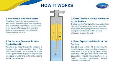 Refinery process high foaming soap stick used in oil and gas producing wells Refinery process high foaming soap stick used in oil and gas producing wells